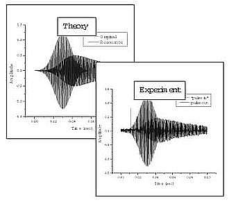 Theory graph vs experiment graph of slow sound