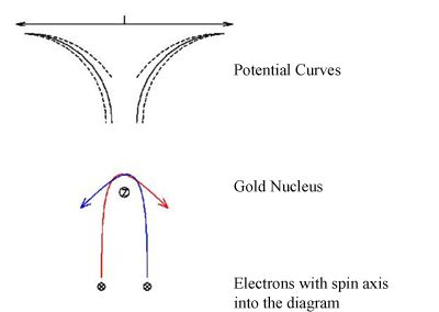 Diagram of electron potential curves
