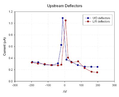 Graph showing upstream deflectors and current