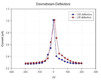 Graph showing downstream deflectors and current