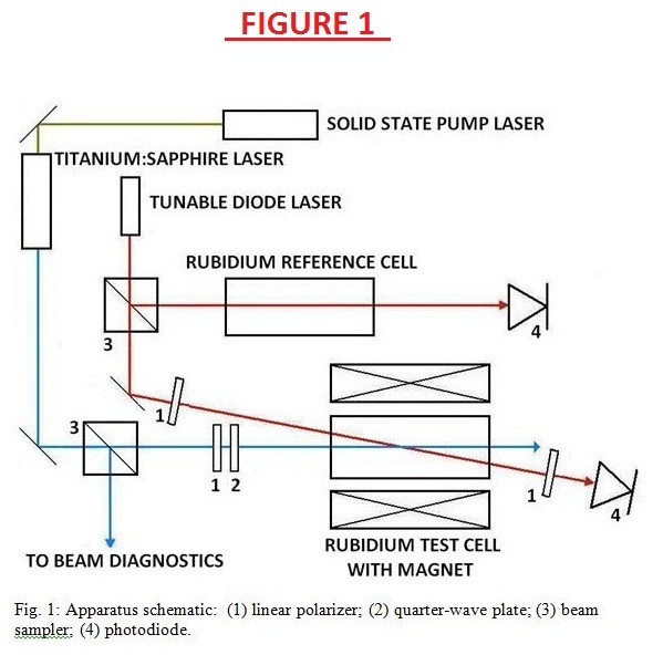 Fig. 1 Apparatus schematic: linear polarizer, quarter-wave plate, beam sampler, and photodiode.