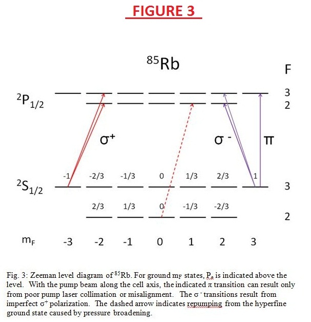 Fig. 3 Zeeman level diagram of 85Rb.