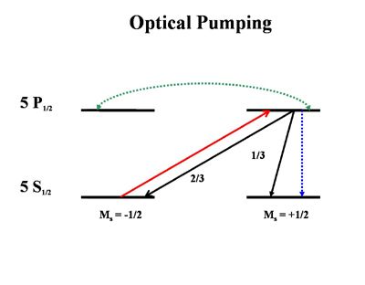 Diagram of the optical pumping