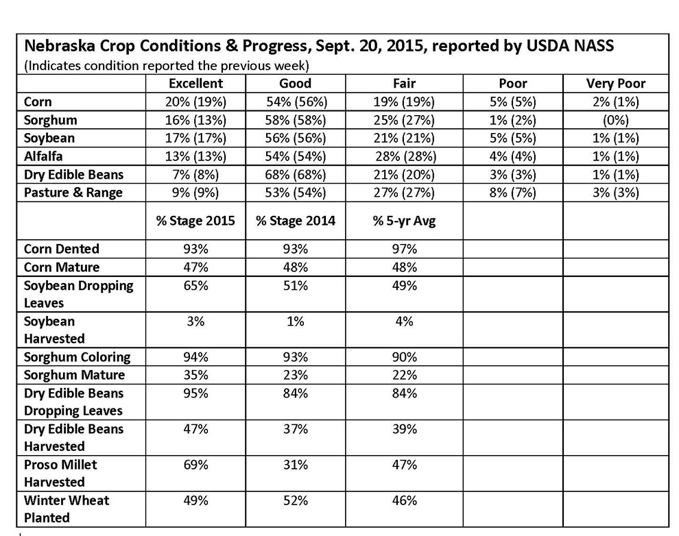 USDA Crop Conditions