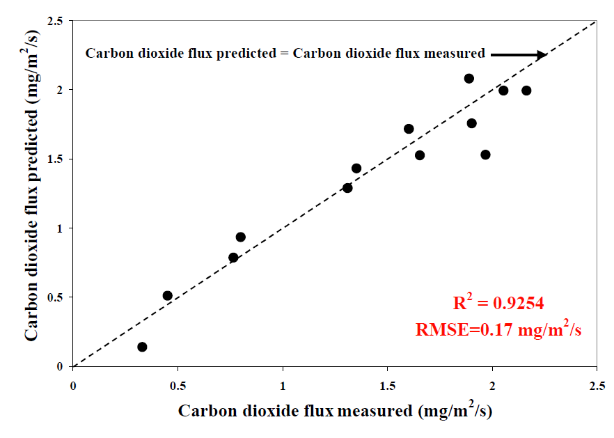 Carbon fluxes predicted by reflectance closely parallel measured carbon fluxes. 