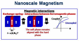 Nanoscale Magnetism