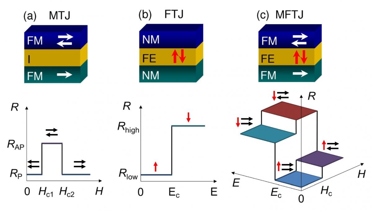 Ferroelectric Tunnel Junctions | Evgeny Tsymbal | Nebraska