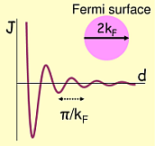 Interlayer Exchange Coupling