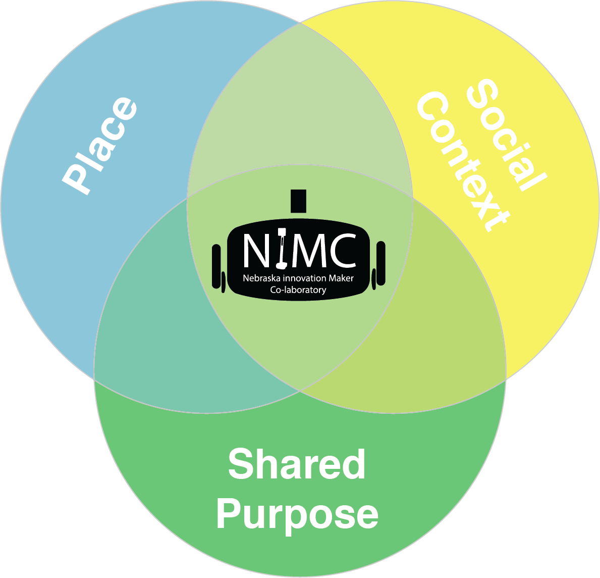 Learning Community integrated with NiMC project.